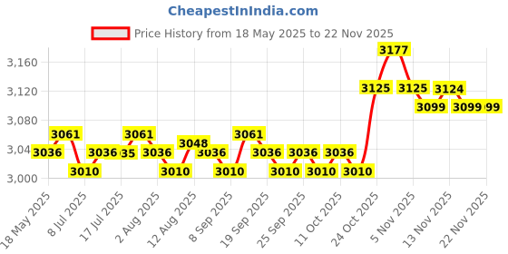 amazon.in CALANDIS Motorcycle GPS Navigation Bracket Phone Mount Fit for 800 2015-2017 Parts Price History Graph from 18 May 2025 to 22 Nov 2025