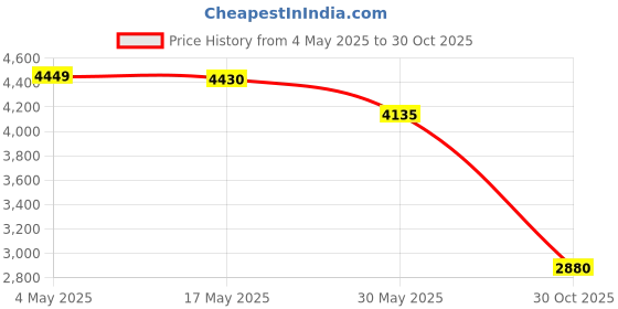 amazon.in CALANDIS Motorcycle Handlebar Riser Mount Clamp Adapter Kit Motorbike Accessories | Risers | Handlebars, Grips & Levers | Motorcycle Parts Price History Graph from 4 May 2025 to 30 Oct 2025
