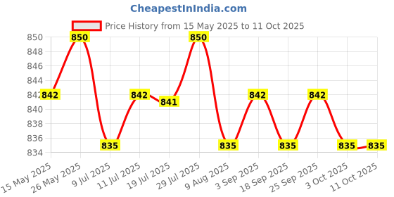 amazon.in CALANDIS Motorcycle Instrument Metal Bracket Stand Support For Speedometer Odometer Price History Graph from 15 May 2025 to 10 Oct 2025