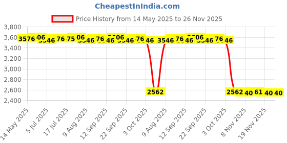 amazon.in CALANDIS Motorcycle Led Speedometer Odometer Tachometer Multifunction Fuel Gauge calandis Price History Graph from 14 May 2025 to 26 Nov 2025