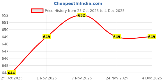 amazon.in CALANDIS Motorcycle Mirror Adapter LH10mm/RH10mm to RH10mm/RH10mm Thread - Rear View | Other Handlebars & Levers | Handlebars, Grips & Levers | Motorcycle Parts Price History Graph from 25 Oct 2025 to 3 Dec 2025