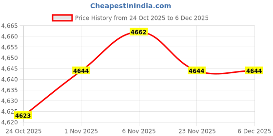 amazon.in CALANDIS Motorcycle Odometer Tachometer Speedometer Backlight for CG125 | Other Instruments & Gauges | Instruments & Gauges | Motorcycle Parts Price History Graph from 24 Oct 2025 to 4 Dec 2025