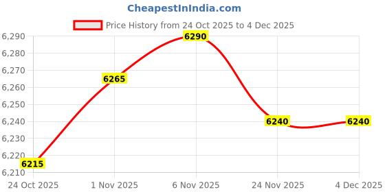 amazon.in CALANDIS Motorcycle Rear Seat Pillion for CBR600 F4i 2001-2003 Repair Part | Seats | Seating | Motorcycle Parts Price History Graph from 24 Oct 2025 to 4 Dec 2025