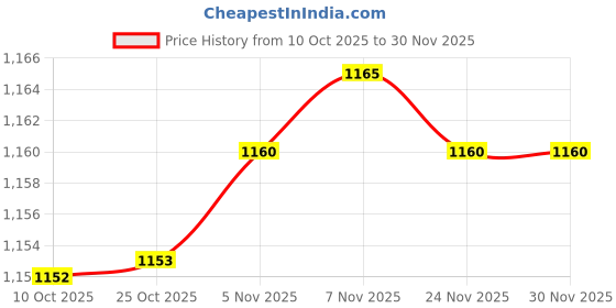 amazon.in CALANDIS Motorcycle Rear View Mirror Extender Bar for Phone GPS Holder Mount Clamp | Other Bicycle Accessories | Bicycle Accessories Price History Graph from 10 Oct 2025 to 30 Nov 2025