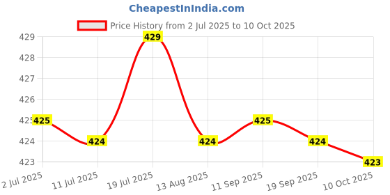 amazon.in CALANDIS Motorcycle Throttle Assistant Modified Oil Control for Motorcycle Black | Cycling | Bicycle Components & Parts | Handlebar Grips Tape & Pads Price History Graph from 2 Jul 2025 to 10 Oct 2025