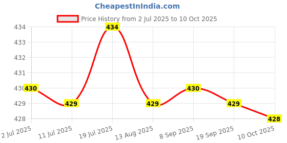 amazon.in CALANDIS Motorcycle Throttle Assistant Modified Oil Control for Motorcycle Red | Cycling | Bicycle Components & Parts | Handlebar Grips Tape & Pads Price History Graph from 2 Jul 2025 to 10 Oct 2025