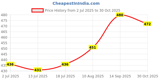 amazon.in CALANDIS Motorcycle Throttle Cable Holder Housing Bracket Accelerator Mount Holder | Engines & Components | ATV Parts Price History Graph from 2 Jul 2025 to 30 Oct 2025