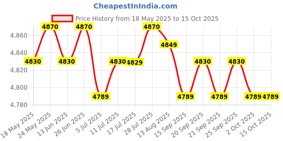 amazon.in CALANDIS Motorized Rotating Jewelry Display Stand Turntable for Watch Model Toy Blue Price History Graph from 18 May 2025 to 14 Oct 2025