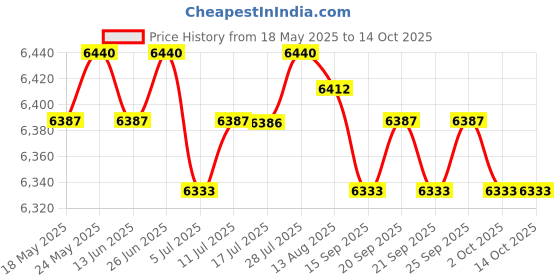 amazon.in CALANDIS Motorized Rotating Jewelry Display Stand Turntable for Watch Model Toy White Price History Graph from 18 May 2025 to 14 Oct 2025