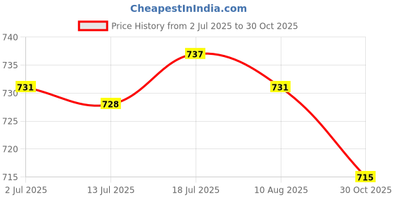 amazon.in CALANDIS Motowolf Motorcycle Rearview Mirror Expander Bracket Adapter Holder Mount Black | Mirrors | Motorcycle Parts Price History Graph from 2 Jul 2025 to 30 Oct 2025