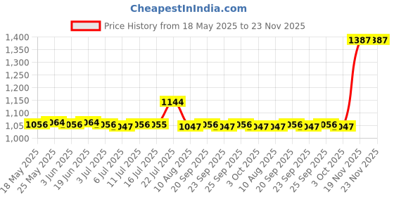amazon.in Calandis Mountain Bike 1 1/8 Threadless External Headset Sealed Top Cap Cover Blue Price History Graph from 18 May 2025 to 23 Nov 2025