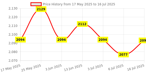 amazon.in CALANDIS Mouse Trap Reusable Smart Flip & Slide Bucket Lid Rat Trap Auto Reset White | 1* Flip Cover N Sliding Bucket Cover Mousetrap (Without Barrel) Price History Graph from 17 May 2025 to 16 Jul 2025