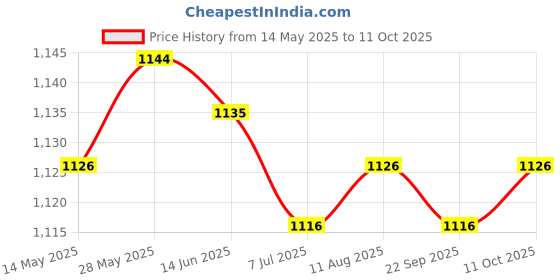 amazon.in CALANDIS Msata Ssd to 2.5'' 44 Pin IDE Male HDD Converter Adapter Card for Computer calandis Price History Graph from 14 May 2025 to 11 Oct 2025