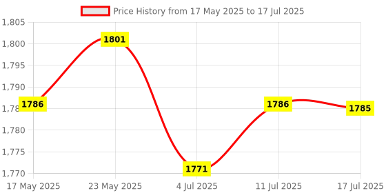 amazon.in CALANDIS Msata Ssd to 2.5'' IDE Enclosure Adapter Case Solid State Drive for Computer Price History Graph from 17 May 2025 to 17 Jul 2025