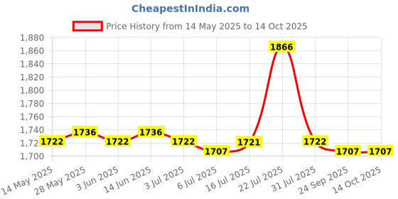 amazon.in CALANDIS Msata to 2.5 44Pin IDE HDD Ssd Msata to Pata Converter Adapter Card + Case calandis Price History Graph from 14 May 2025 to 14 Oct 2025