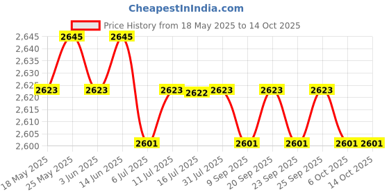 amazon.in Calandis MTB Bike 1-1/8 External Headset Sealed Cartridge Bearings Red Price History Graph from 18 May 2025 to 14 Oct 2025