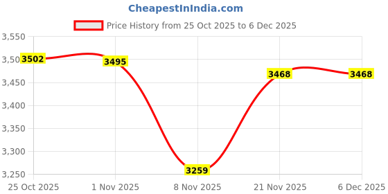 amazon.in CALANDIS Muay Thai Kickboxing Shin Guards Shin Instep Pads for Grappling Sanda Karate Black L | Shin Guards | Protective Gear Price History Graph from 25 Oct 2025 to 5 Dec 2025