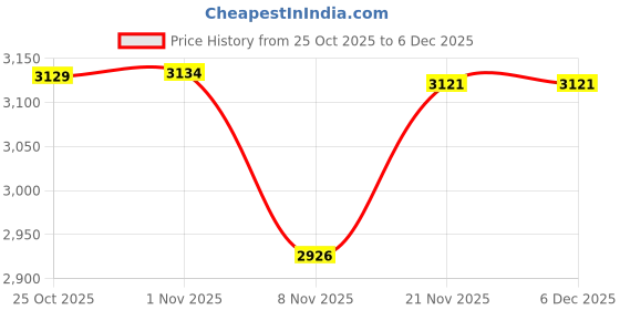 amazon.in CALANDIS Muay Thai Kickboxing Shin Guards Shin Instep Pads for Grappling Sanda Karate Black S | Shin Guards | Protective Gear Price History Graph from 25 Oct 2025 to 5 Dec 2025