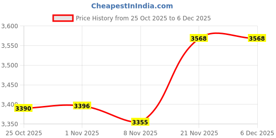 amazon.in CALANDIS Muay Thai Kickboxing Shin Guards Shin Instep Pads for Grappling Sanda Karate Blue L | Shin Guards | Protective Gear Price History Graph from 25 Oct 2025 to 5 Dec 2025