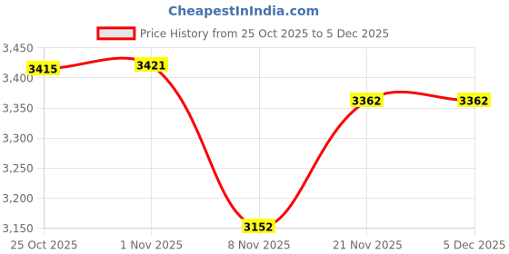 amazon.in CALANDIS Muay Thai Kickboxing Shin Guards Shin Instep Pads for Grappling Sanda Karate Blue M | Shin Guards | Protective Gear Price History Graph from 25 Oct 2025 to 5 Dec 2025