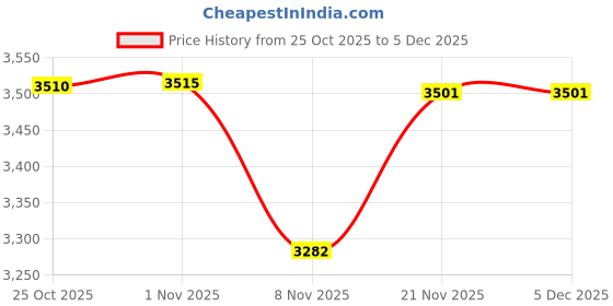 amazon.in CALANDIS Muay Thai Kickboxing Shin Guards Shin Instep Pads for Grappling Sanda Karate Red L | Shin Guards | Protective Gear Price History Graph from 25 Oct 2025 to 5 Dec 2025