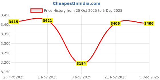 amazon.in CALANDIS Muay Thai Kickboxing Shin Guards Shin Instep Pads for Grappling Sanda Karate Red M | Shin Guards | Protective Gear Price History Graph from 25 Oct 2025 to 5 Dec 2025