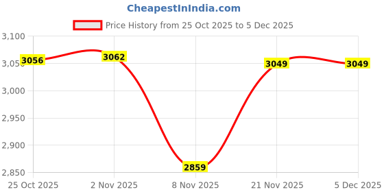 amazon.in CALANDIS Muay Thai Kickboxing Shin Guards Shin Instep Pads for Grappling Sanda Karate Red S | Shin Guards | Protective Gear Price History Graph from 25 Oct 2025 to 5 Dec 2025