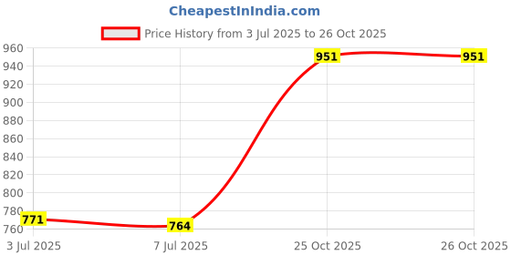 amazon.in CALANDIS Multi Port USB Charger 4 Port Wall Adapter Hub Power Supply UK Plug White Price History Graph from 3 Jul 2025 to 26 Oct 2025