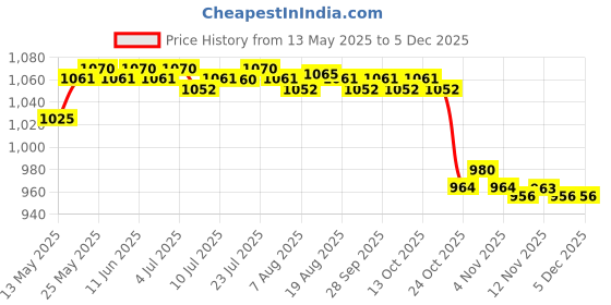 amazon.in CALANDIS Multiangle Smart Stand Cover Pencil Holder for Ipad Mini 6Th Gen 2021 Blue calandis Price History Graph from 13 May 2025 to 3 Dec 2025