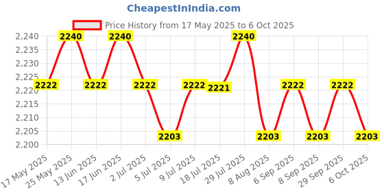 amazon.in CALANDIS Multifunction Air Conditioner Humidifier Table Fan Usb Spray Dorm Pink Price History Graph from 17 May 2025 to 6 Oct 2025