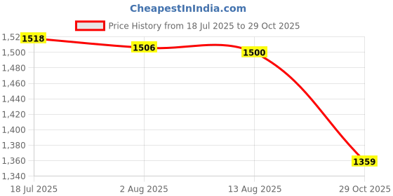 amazon.in CALANDIS Multifunctional First Aid Bag Storage for Mountaineering Fishing Travel Black | Kits & Bags | First Aid | Health Care Price History Graph from 18 Jul 2025 to 29 Oct 2025