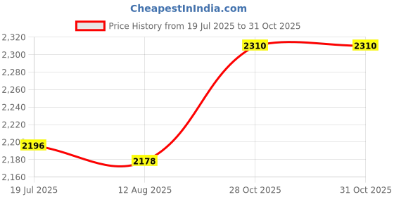 amazon.in CALANDIS Musical Instrument Repair Roller Hand Tool Home Use Accessory Wear Resistant | Other Accessories | Parts & Accessories | Wind & Woodwind Price History Graph from 19 Jul 2025 to 31 Oct 2025