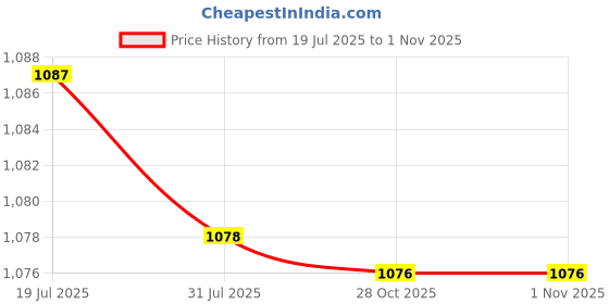 amazon.in CALANDIS Musical Instrument Repair Tool Instrument Accs Repair Kits Flute Repair Tool | Other Accessories | Parts & Accessories | Wind & Woodwind Price History Graph from 19 Jul 2025 to 31 Oct 2025