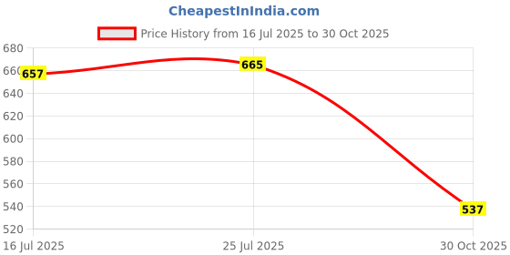 amazon.in CALANDIS Name Plate Resin Mould for Cup Lid DIY Lightweight Easy Cleaning Making Tool | Resin Craft & Supplies | Crafting Pieces Price History Graph from 16 Jul 2025 to 30 Oct 2025