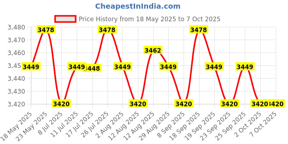 amazon.in CALANDIS Navigation Anti Vibration Bracket Professional for Tenere 700 Price History Graph from 18 May 2025 to 7 Oct 2025