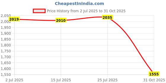 amazon.in CALANDIS Neck Training Exerciser Support Head Harness for Exercises Muscle Growth | Fitness Running & Yoga | Strength Training | Other Strength Training Price History Graph from 2 Jul 2025 to 31 Oct 2025