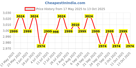 amazon.in Calandis Neoprene Diving Shorts Swim Trunks Pants Wetsuits Scuba Swimsuit Red M calandis Price History Graph from 17 May 2025 to 13 Oct 2025