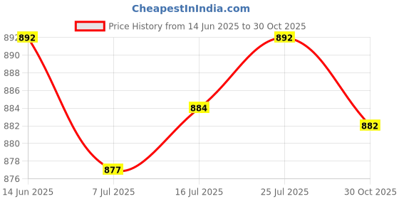 amazon.in Calandis Neoprene Insulated Sport Water Bottle Cover Pouch Sleeve Bag Holder Red Price History Graph from 14 Jun 2025 to 30 Oct 2025