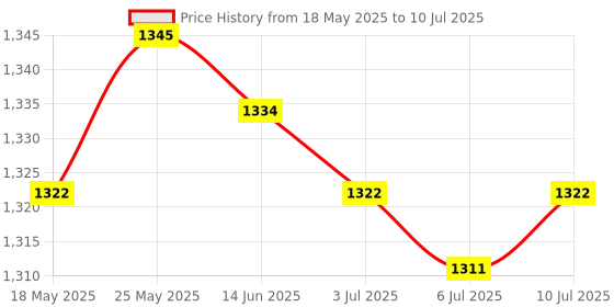 amazon.in CALANDIS Network Cable Tester Network Repair Check Continuity Wire Test Tool Price History Graph from 18 May 2025 to 10 Jul 2025
