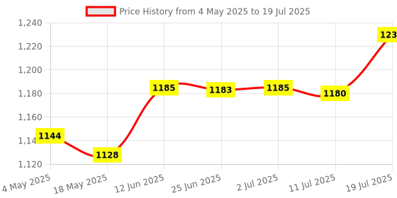 amazon.in CALANDIS Network RJ45 Adapter Ethernet LAN Surge Protector for Thunder & Lightning Arrester Applied Price History Graph from 4 May 2025 to 11 Jul 2025