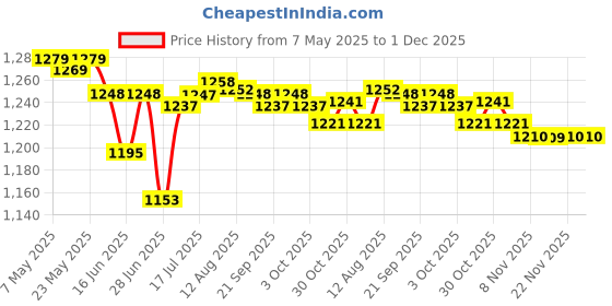 amazon.in CALANDIS New Air filter for Polaris Sportsman Scrambler 400 500 600 700 800 550 850 Price History Graph from 7 May 2025 to 1 Dec 2025