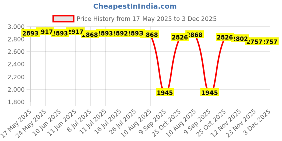 amazon.in CALANDIS New Portable HDD External Hard Drive Disk USB 3.0 for Pc Laptop Silver 2T Price History Graph from 17 May 2025 to 3 Dec 2025