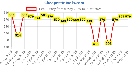 amazon.in CALANDIS Nfc Smart Rings Magic Wearable Multifunctional For Android Ios Phones, For Men - Us 10 Price History Graph from 6 May 2025 to 8 Oct 2025