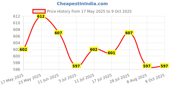 amazon.in CALANDIS NFC Smart Rings Magic Wearable Multifunctional for Android iOS Phones US12 Price History Graph from 17 May 2025 to 9 Oct 2025