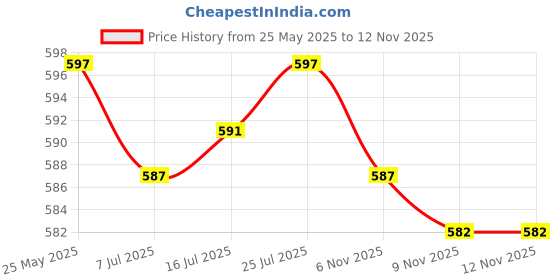 amazon.in CALANDIS Noise Reduction Ear Plugs Silicone Sound Blocking for Sleep Snoring Swimming Blue calandis Price History Graph from 25 May 2025 to 12 Nov 2025