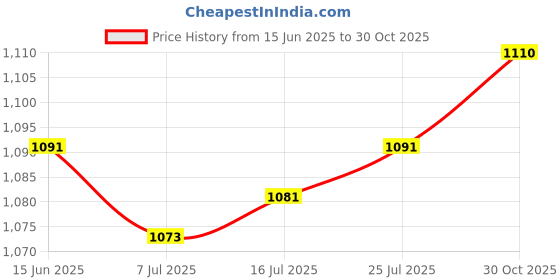 amazon.in CALANDIS Non-Stick Toaster Bags Washable Organization 10X for Bread Snacks Pizza 16X16.5Cm Price History Graph from 15 Jun 2025 to 30 Oct 2025