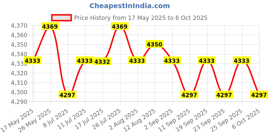 amazon.in CALANDIS Numeric Keypad Rechargeable with USB Hub for Desktop Notebook Grey Price History Graph from 17 May 2025 to 6 Oct 2025