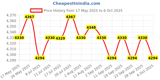 amazon.in CALANDIS Numeric Keypad Rechargeable with USB Hub for Desktop Notebook Silver Price History Graph from 17 May 2025 to 6 Oct 2025