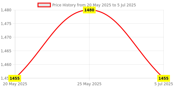amazon.in CALANDIS OCC Silver Plated Upgrade Cable Cord Wire with Mic for Mmcx Earphone Price History Graph from 20 May 2025 to 5 Jul 2025