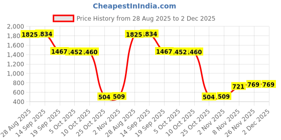 amazon.in CALANDIS OEM Knock Sensor 8961512040 Replaces for 92-04 Camry Crown Land Cruiser | Sensors | Air Intake & Fuel Delivery | Car & Truck Parts Price History Graph from 28 Aug 2025 to 2 Dec 2025